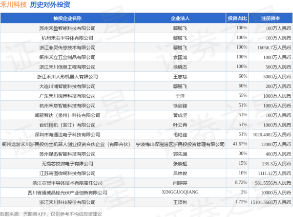 鼎际之家 禾川科技（688320.SH）新增一起对外投资，被投资公司为江苏晴图微视科技有限公司