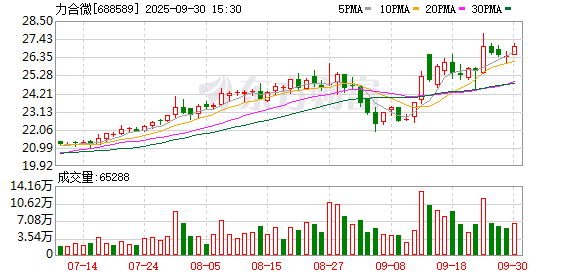 旭胜配资 力合微：累计回购约42万股