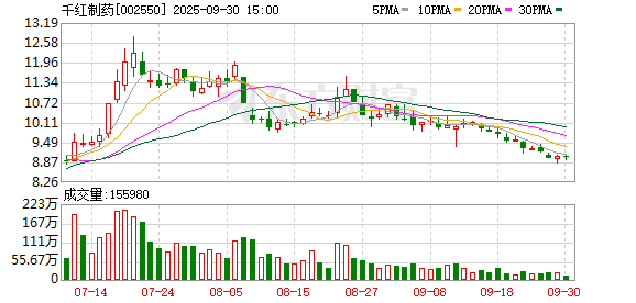 富灯网 千红制药：2024年度净利润约3.56亿元，同比增加95.77%