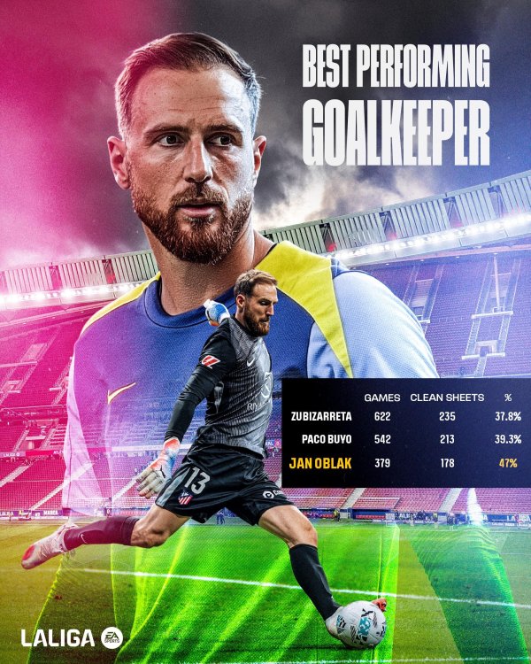 牛千万 超越圣卡西，奥布拉克零封总场数升至西甲历史第三